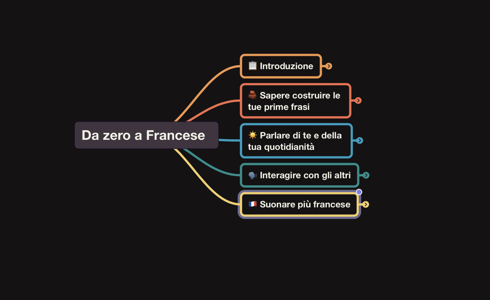 Anteprima della mindmap Da zero a francese con i quattro moduli della formazione
